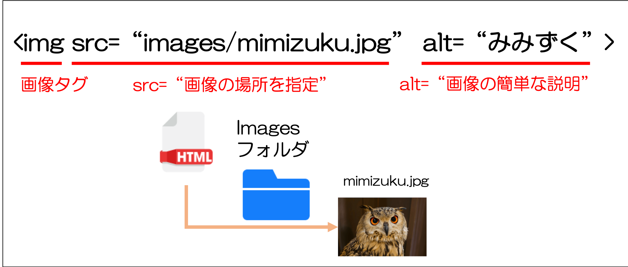 HTMLでIMGタグの入れ方は？