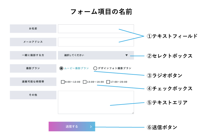 HTMLでフォームを作るには何タグを使いますか？