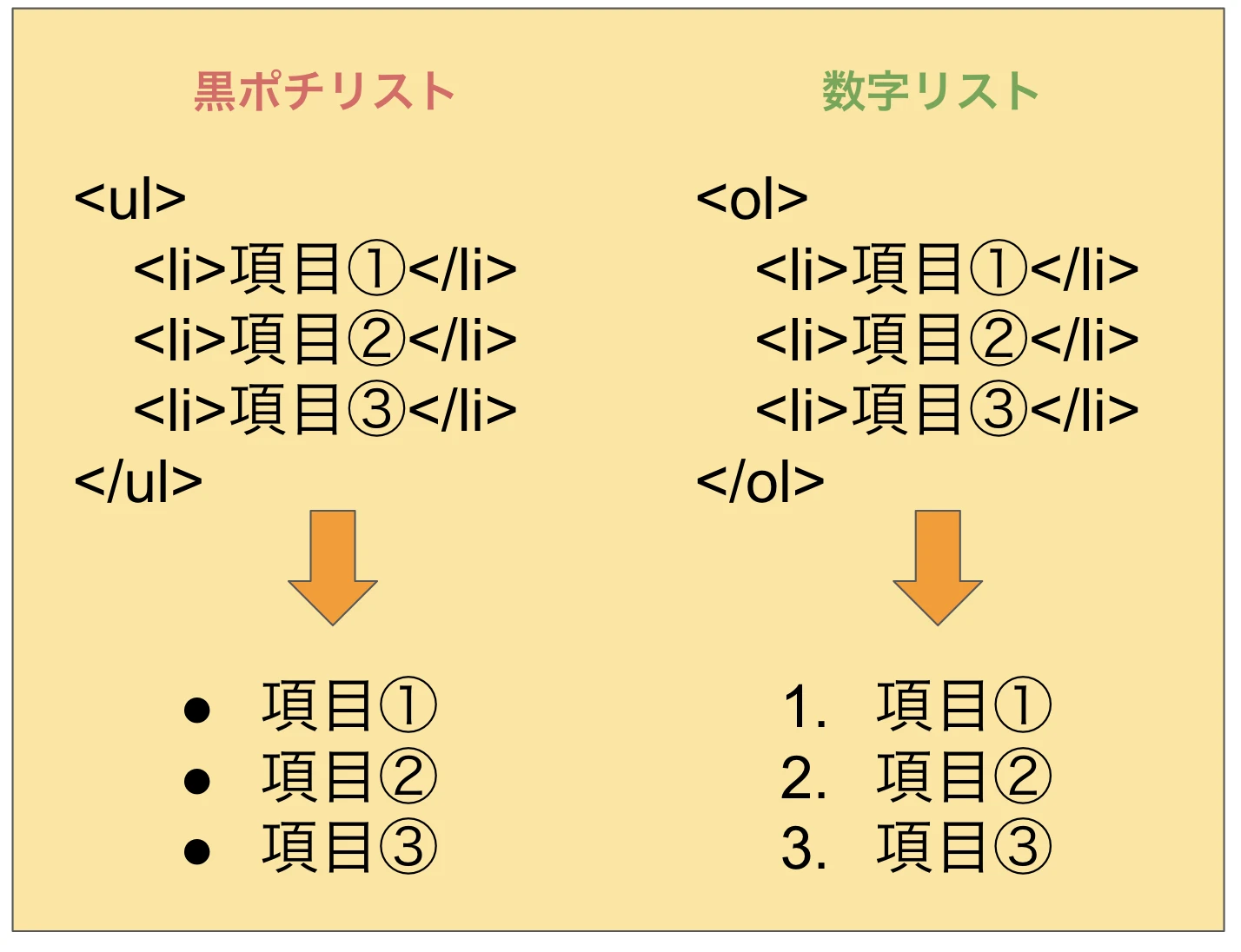 HTMLでリストとは何ですか？