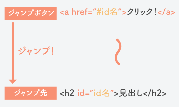 HTMLでリンクに飛ぶ方法はありますか？