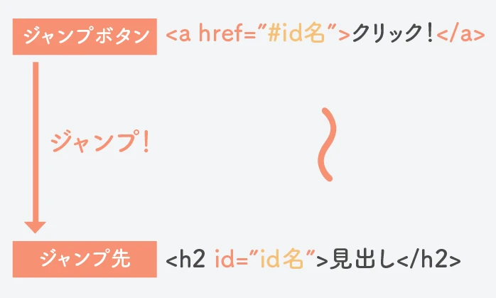 HTMLでリンクに飛ぶ方法はありますか？