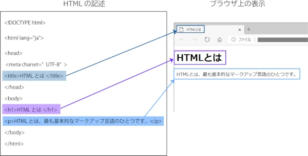 HTMLで作られた文書の装飾を行う言語は何ですか？