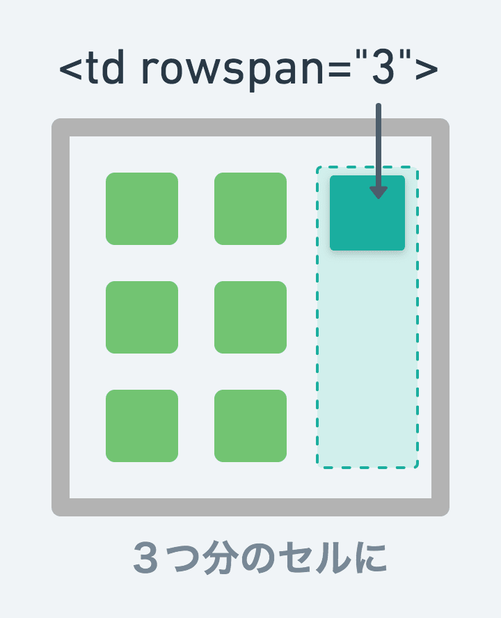 HTMLで列を増やすには？