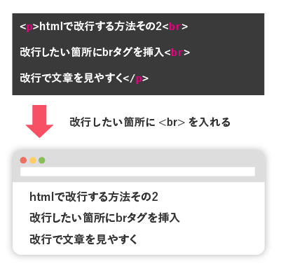 HTMLで改行するにはどうすればいいですか？