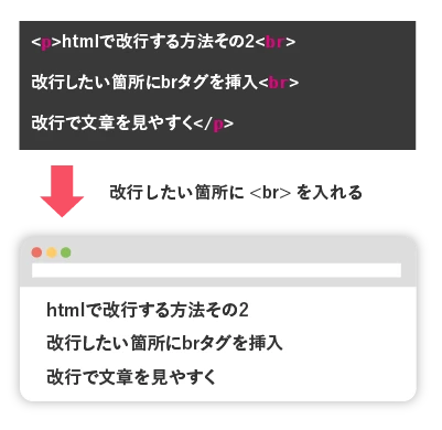 HTMLで改行するにはどうすればいいですか？