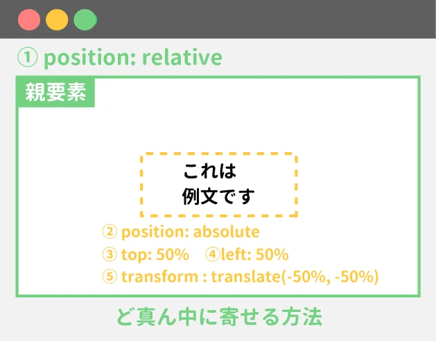 HTMLで文字を真ん中に表示するにはどうすればいいですか？