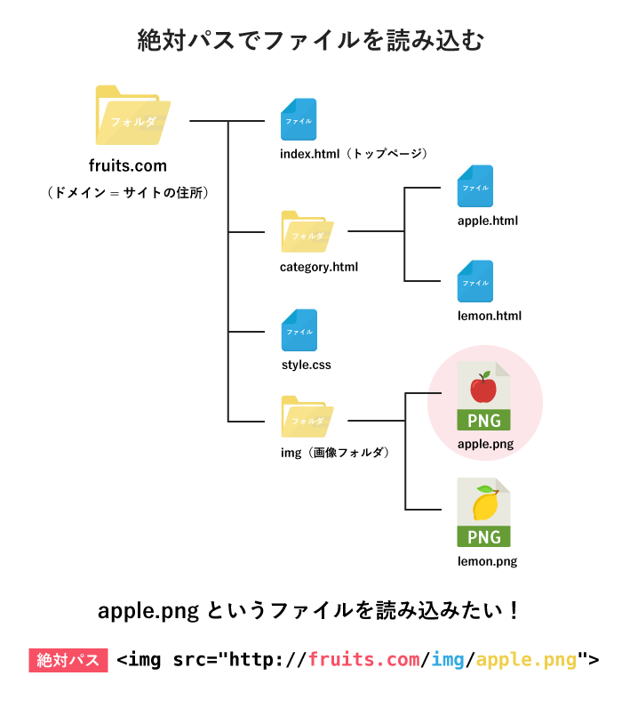 HTMLで画像のパスとは何ですか？