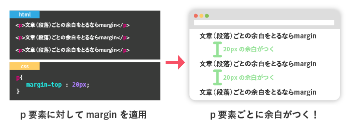 HTMLで行全体をまとめる要素は？