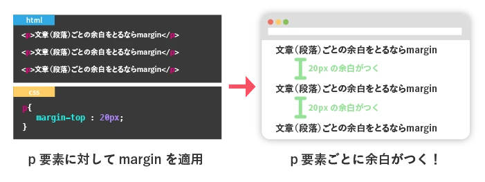 HTMLで行全体をまとめる要素は？