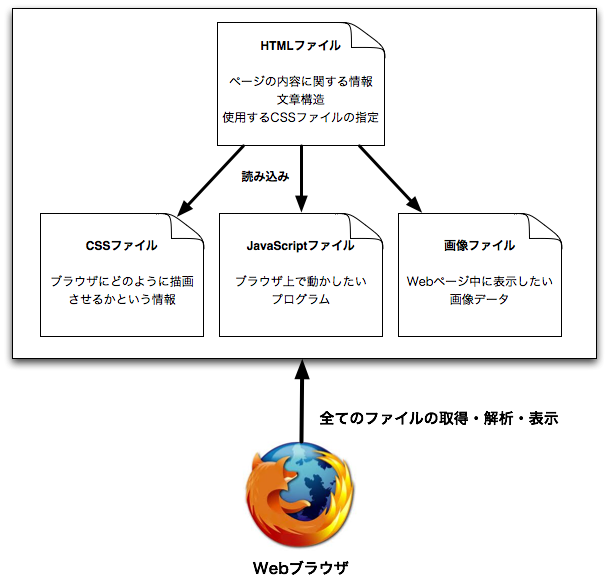 HTMLとCSSは何に関する指定をするものか？