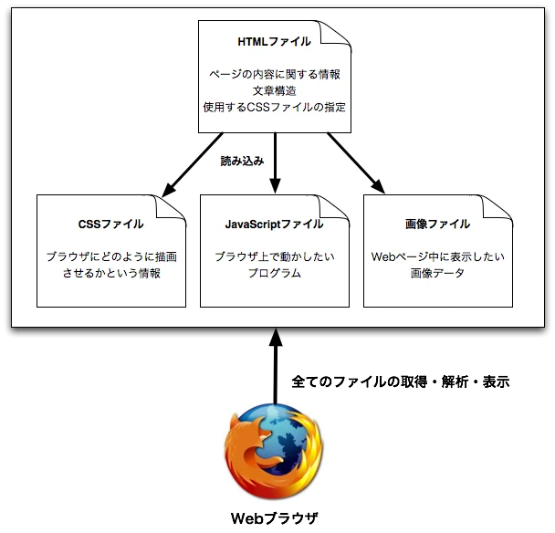 HTMLとCSSは何に関する指定をするものか？