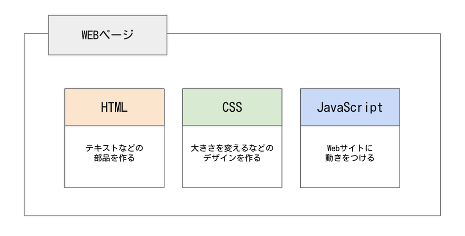 HTMLとCSSを使用できるアプリケーションはどれですか?