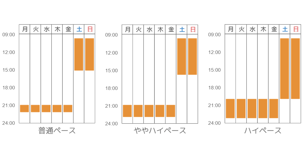 HTMLとCSSを学習するのにどれくらい時間がかかりますか？