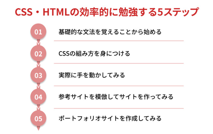 HTMLとCSSを習得するにはどれくらいの期間が必要ですか？