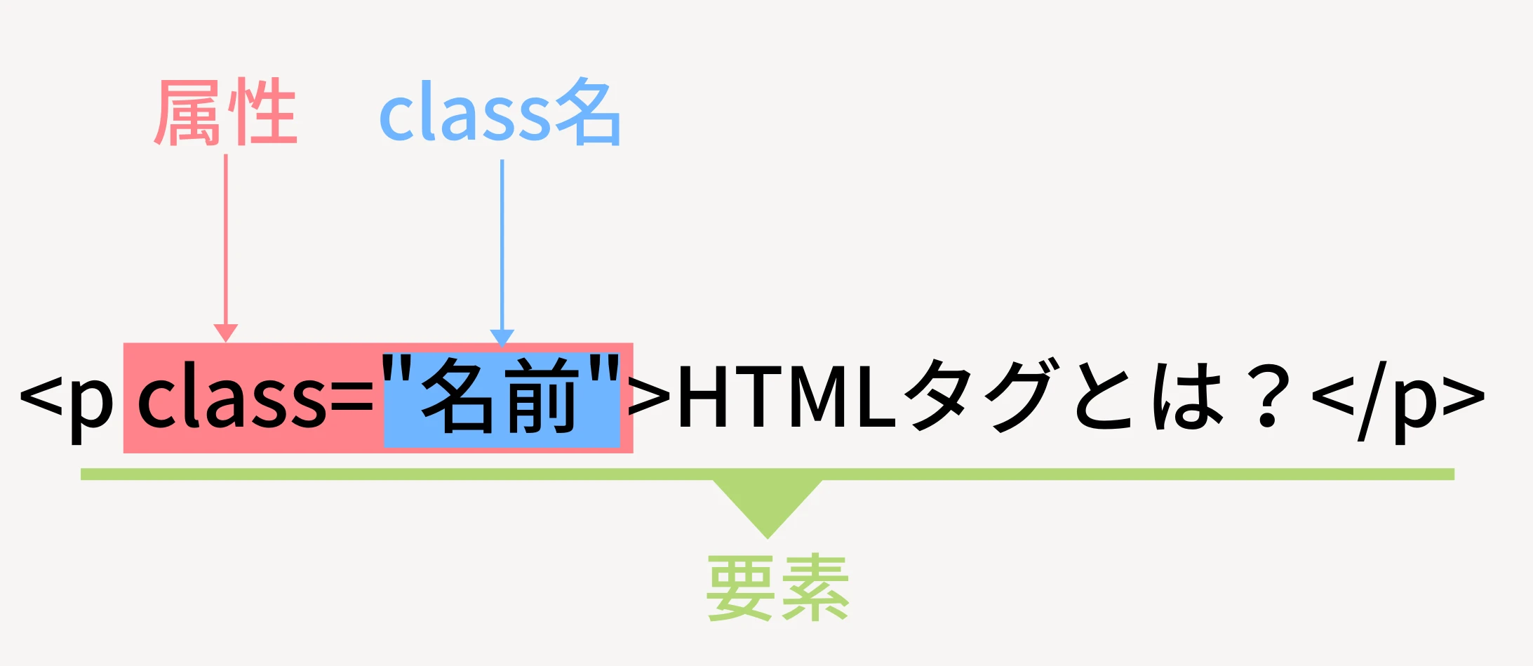 HTMLにCSSを記述するにはどうすればよいですか?