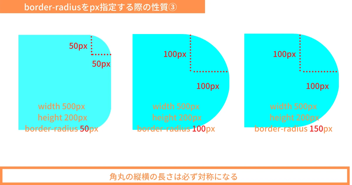 HTMLのBorder-radiusとはどういう意味ですか？