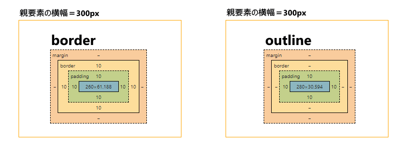 HTMLのborderとoutlineの違いは何ですか？