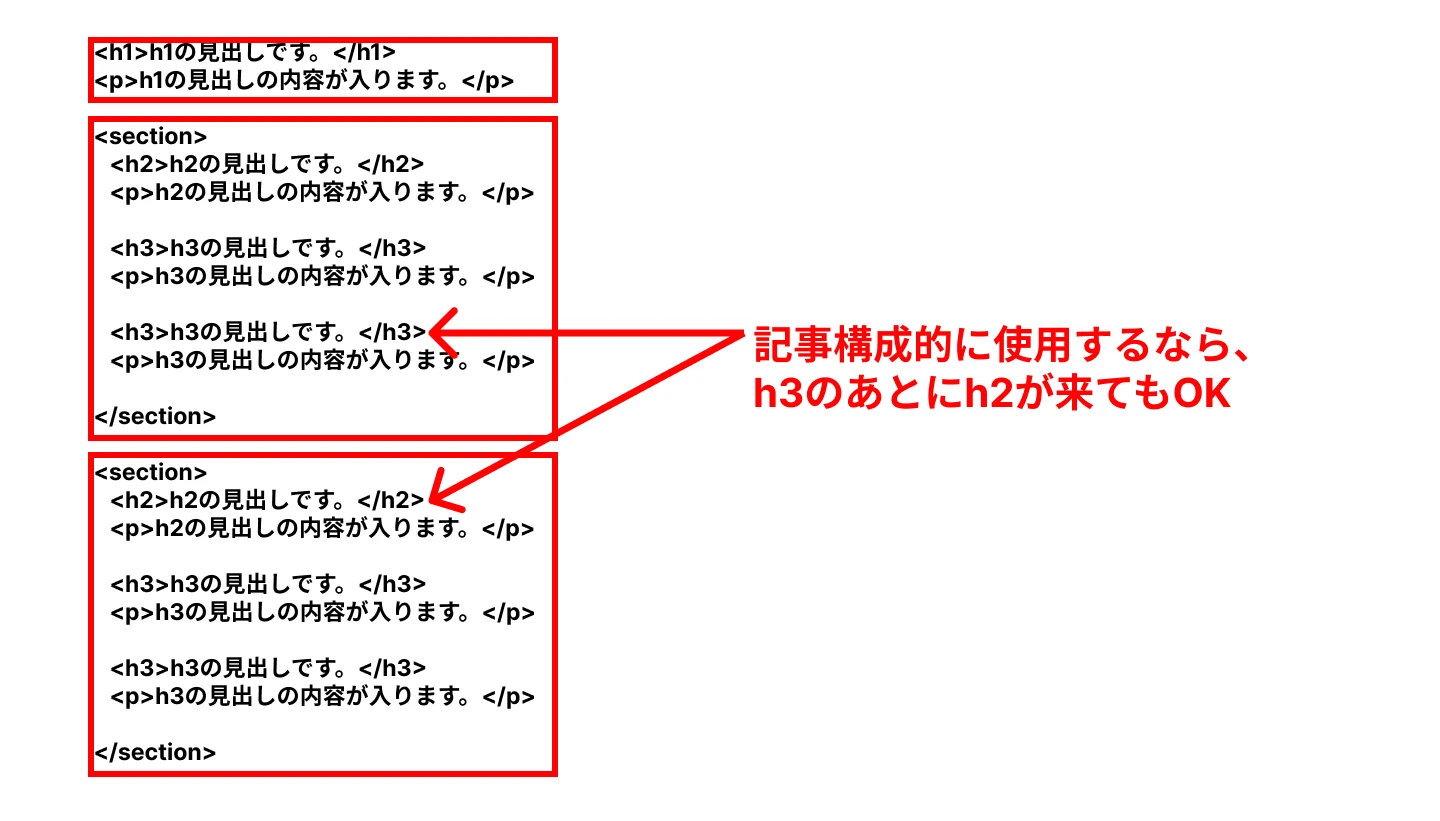 HTMLのHタグとpタグの違いは何ですか？