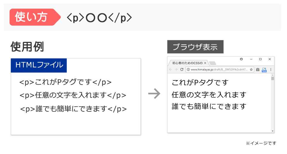 HTMLのpタグは何に使います？