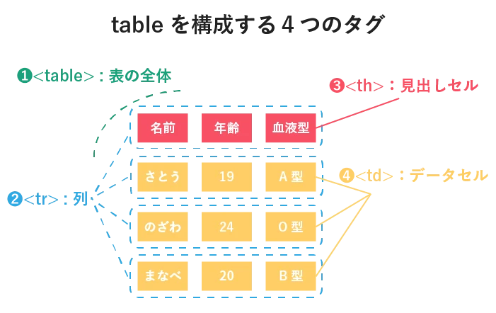 HTMLのtableの構成は？