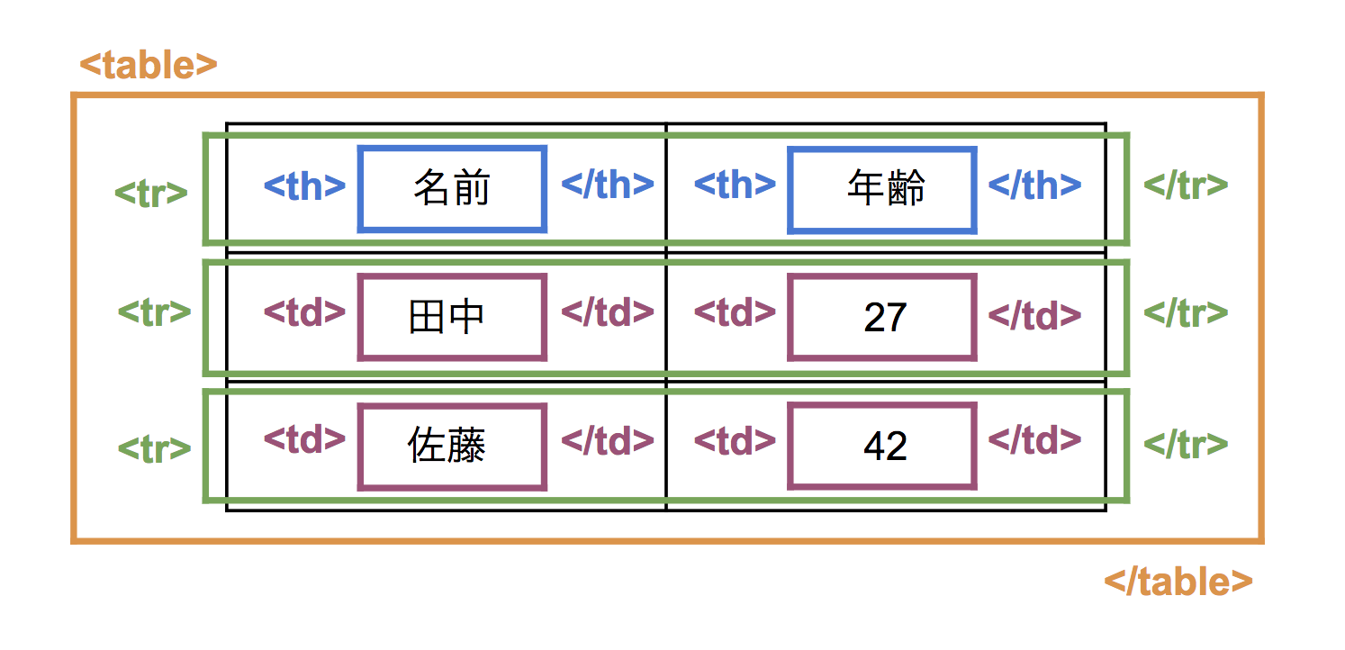 HTMLのTDとTRとは何ですか？