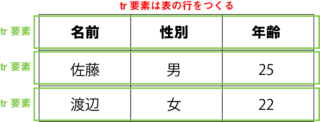 HTMLのTRとはどういう意味ですか？