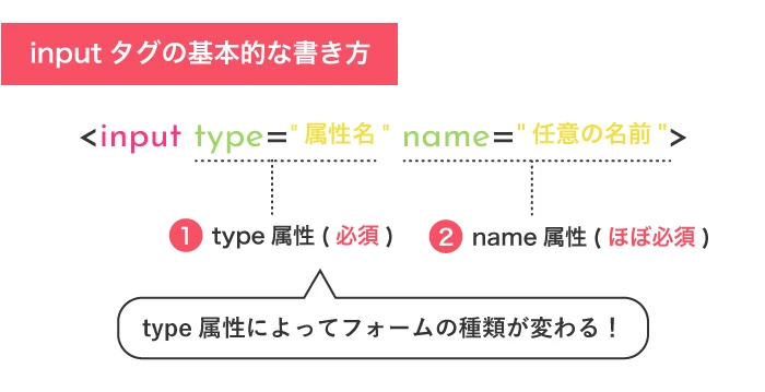 HTMLのtype属性は複数指定できますか？