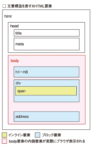 HTMLのタグの順番は？