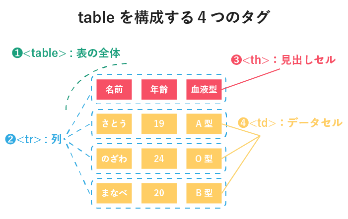 HTMLのテーブルの構造は？