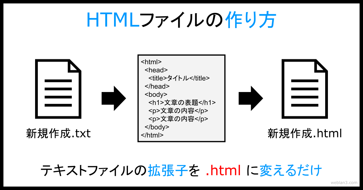 HTMLのファイルはどうやって作るの？