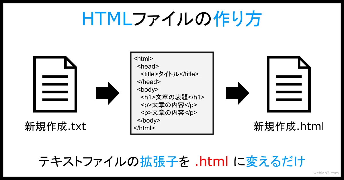 HTMLのファイルはどうやって作るの？