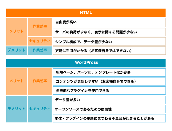 HTMLの問題点は何ですか？