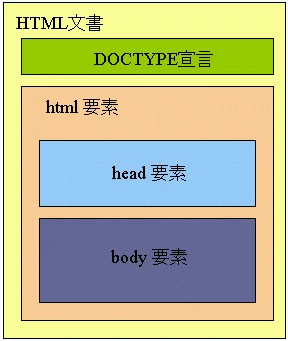 HTMLの基本要素は？