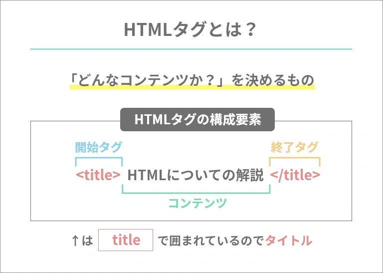 HTMLの始まりと終わりは？