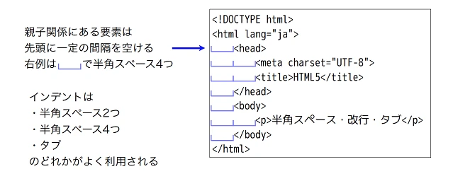 HTMLの最初の要素は？