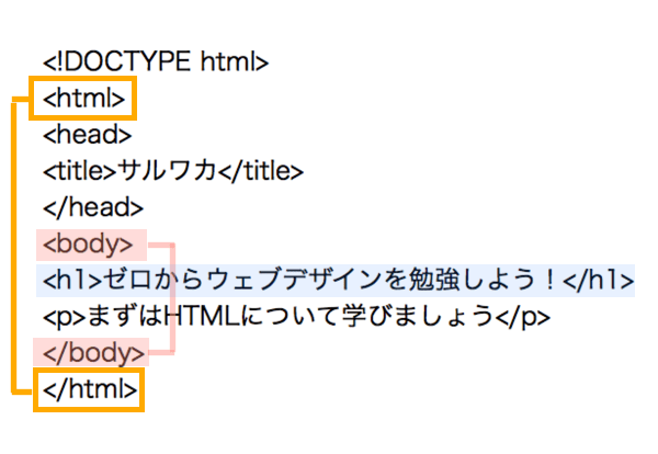 HTMLタグには何を書く？