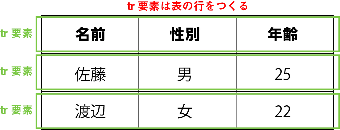 HTMLタグのTRとはどういう意味ですか？