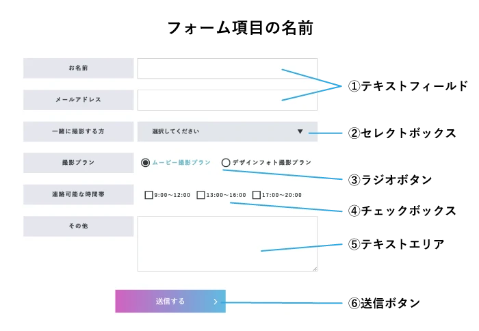 HTMLフォームを作成するにはどうすればよいですか?