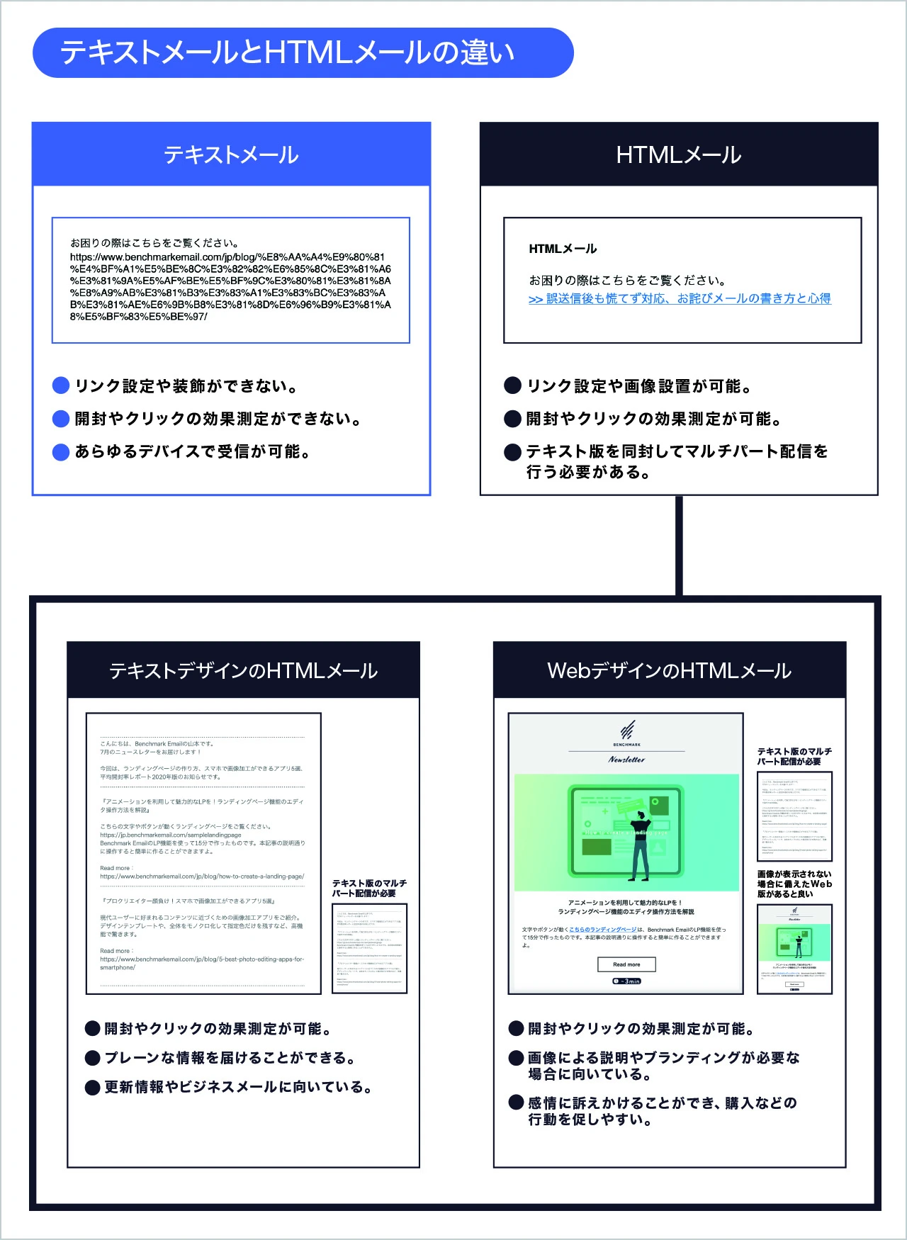 HTMLメールとテキストメールの違いは何ですか？