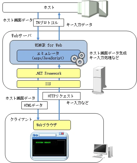 HTMLモードとは何ですか？