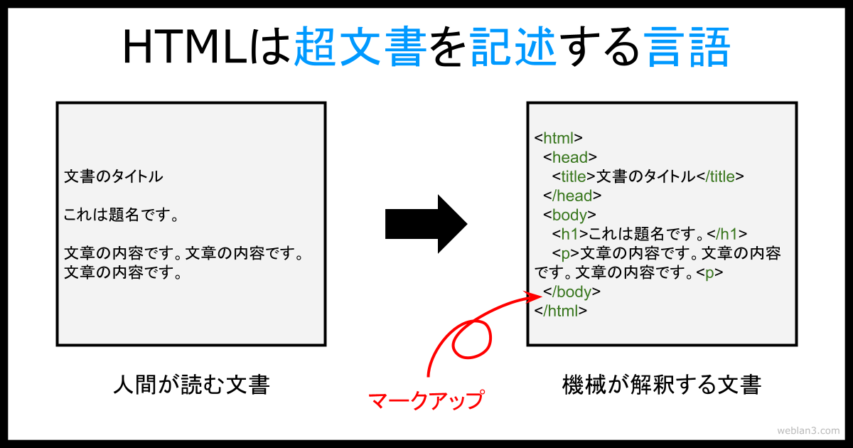 HTML文書とは何ですか？