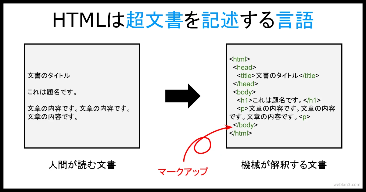 HTML文書とは何ですか？