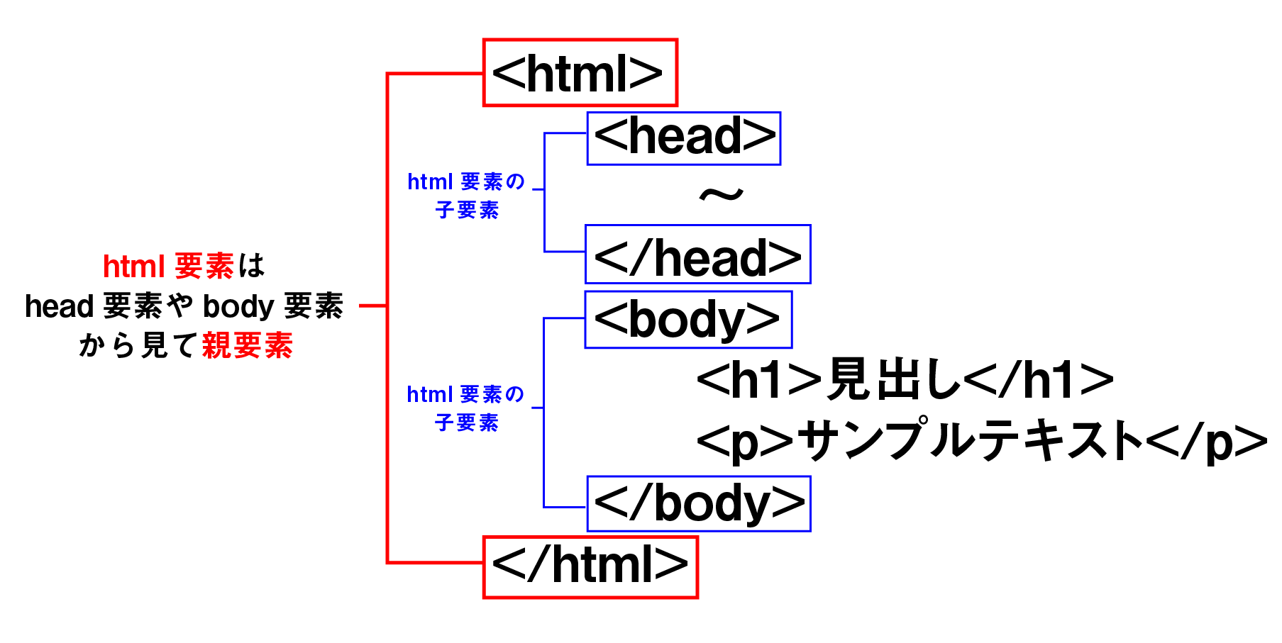 HTML要素