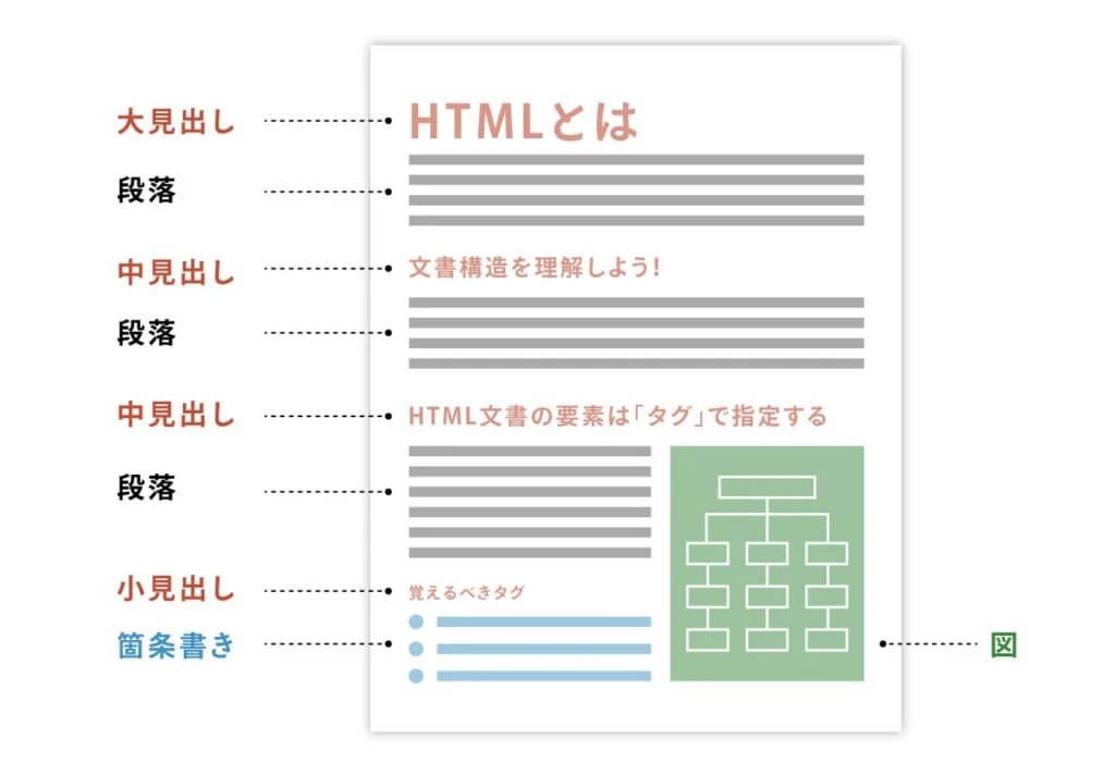 HTML要素と有効なDOCTYPE