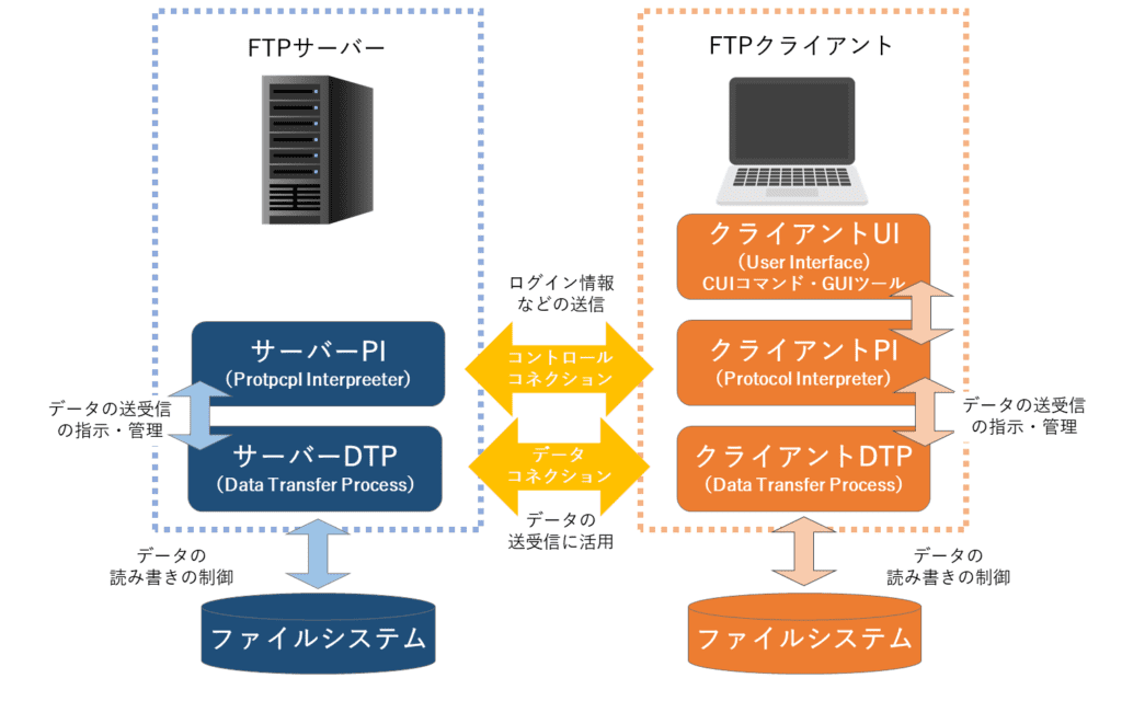 HTTPサーバとFTPサーバの違いは何ですか？