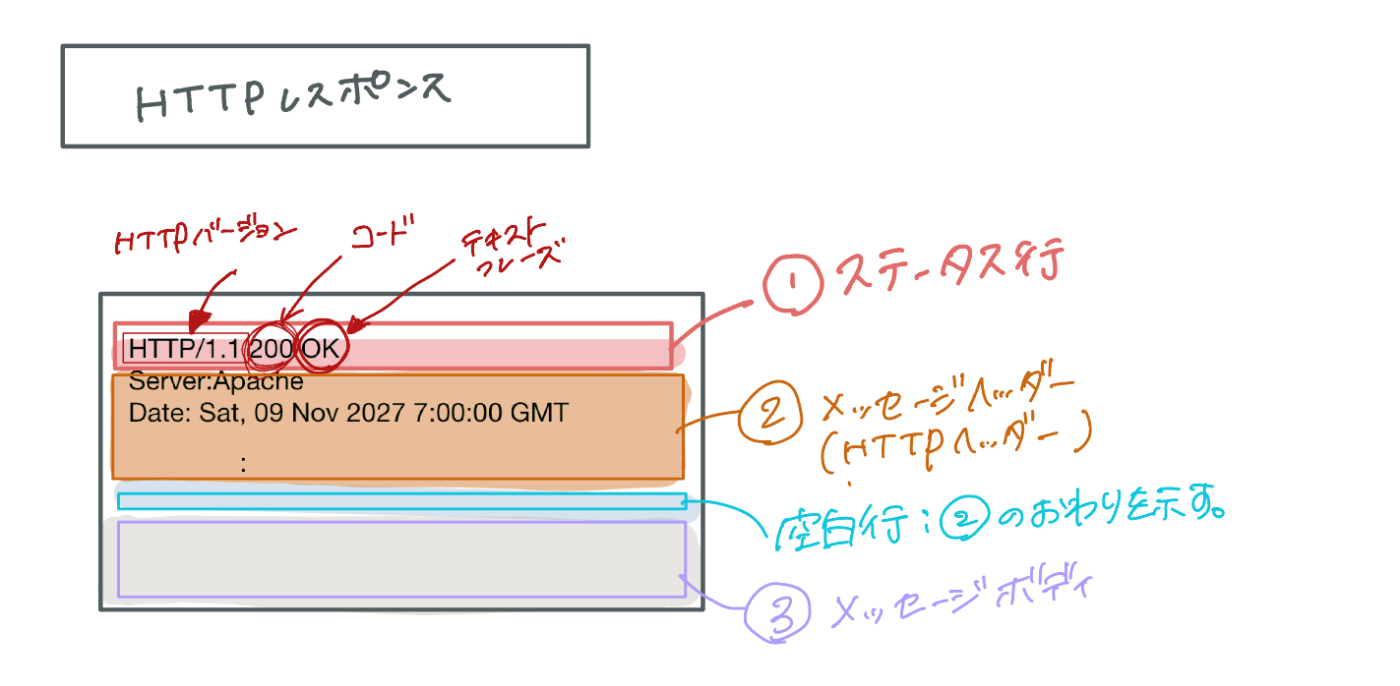 HTTPステータスメッセージ