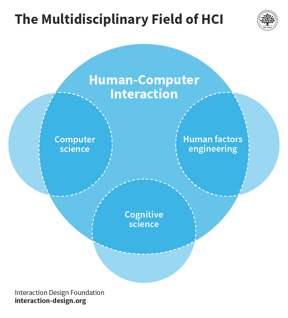 human computer interaction