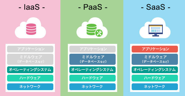 IaaSのサービスは終了するのでしょうか？