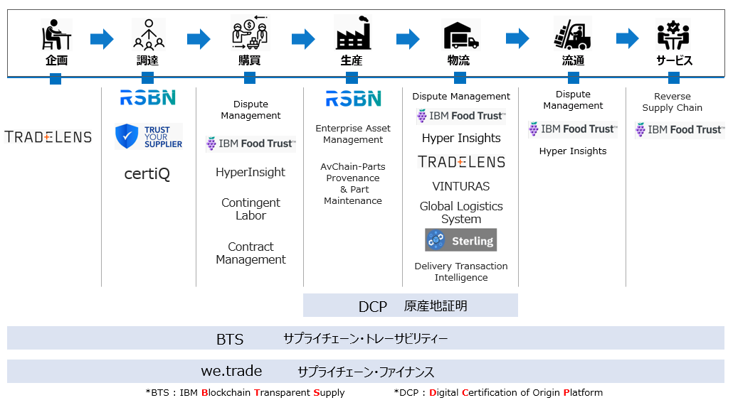 IBM Blockchainとは何ですか？