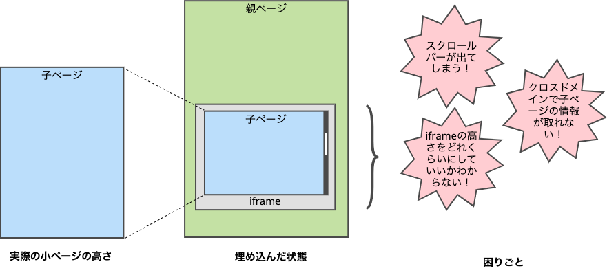 iframe 子から親 クロスドメイン